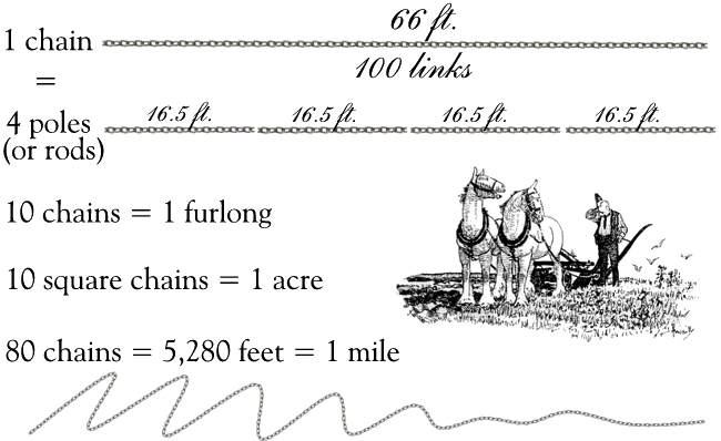 This graphic contains the following information: 1 chain = 66 ft = 100 links = 4 poles or rods; 10 chains = 1 furlong; 10 sq. chains = 1 acre; 80 chains = 5,280 feet = 1 mile