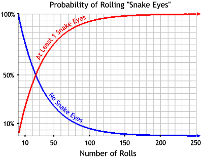 data from above table in a graph